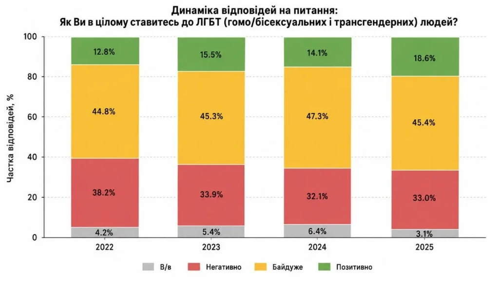 Українці за рівні права, але є нюанс: що показало ставлення до ЛГБТК+ Фото 1 ЛГБТК+ в Україні: як змінюється ставлення суспільства Фото 1